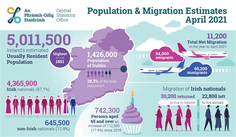 Population and Migration Estimates, April 2021 - Central Statistics Office