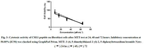 INVESTIGATION OF ANTIMICROBIAL PEPTIDE ACTIVITY AGAINST AMASTIGOTE ...