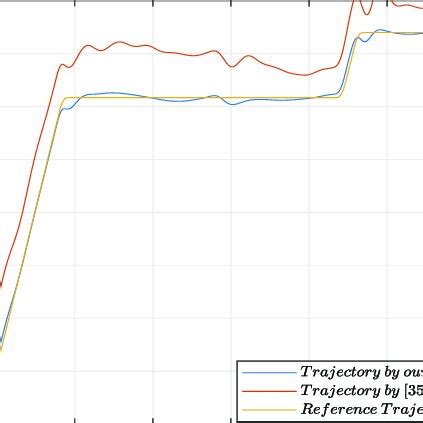 Image result for Working Model 2D Trajectory Graph