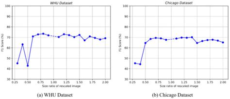 Scale-Invariant Multi-Level Context Aggregation Network for Weakly ...
