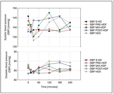 Intradialytic Tolerance and Recovery Time in Different High-Efficiency ...