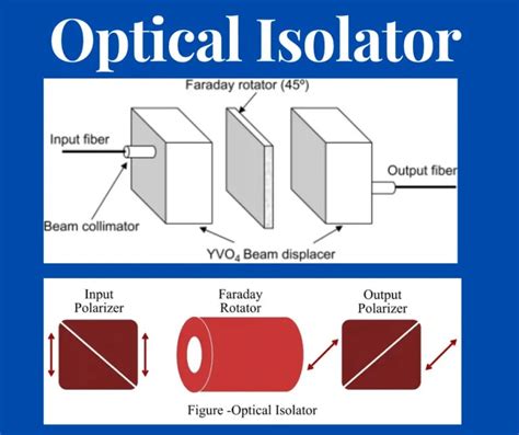 Image result for Isolator Tutorial