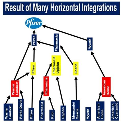 Image result for Horizontal Integration Simple Meaning