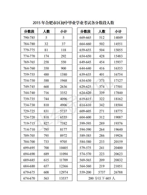 合肥部分初中2015年中考成绩700分以上