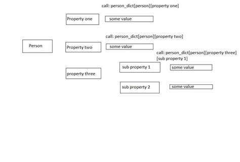 Image result for Dict Vs. Class Python