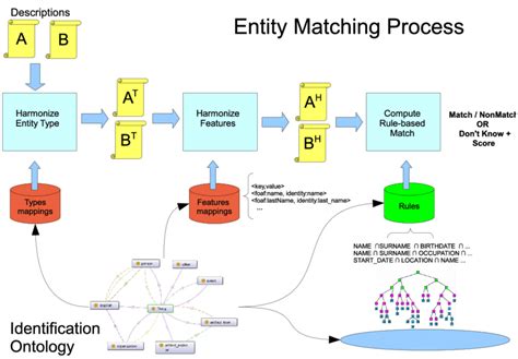 Image result for Entity Matching Python
