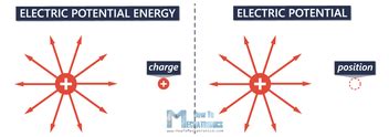 Electric Potential Energy 的图像结果