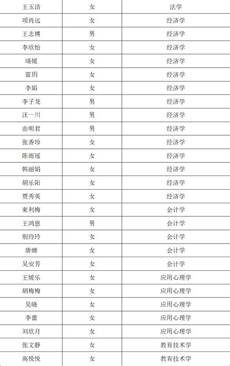 通知：陕西理工大学2022年第二学士学位拟录取考生名单出炉了-福建高考早知道