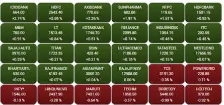 Nifty forms a small bullish candle on daily chart. What does it signal ...