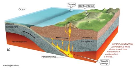 Plate Tectonics Theory - Plate Boundaries and Associate Landform ...