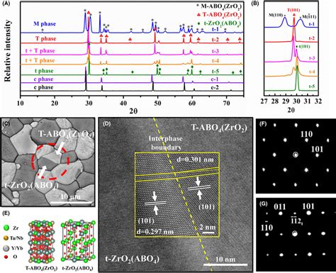 Image result for Phase Identification Using XRD