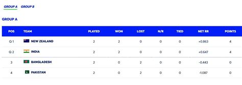 2025 Champions Trophy Points Table: Updated standings after Bangladesh ...