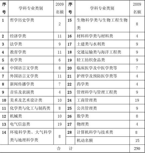 省高校重点建设教材学科专业类别分配表_word文档免费下载_文档大全