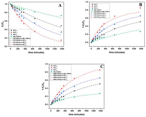 Preparation of Fe-Based MOFs Composite as an Adsorptive Photocatalyst ...