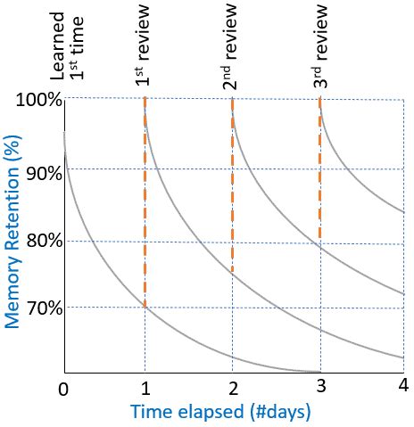 Image result for Spaced Repetition Learning Anki