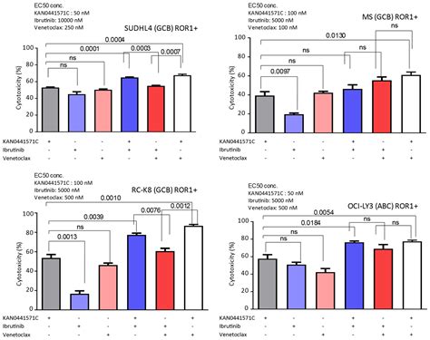 ROR1 is Expressed in Diffuse Large B-Cell Lymphoma (DLBCL) and a Small ...