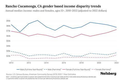Rancho Cucamonga, CA Income By Gender - 2025 Update | Neilsberg