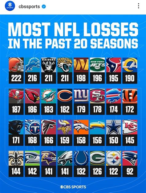 Current Worst Nfl Team