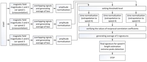 Vehicle Speed and Length Estimation Using Data from Two Anisotropic ...