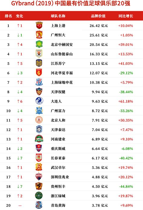 中超品牌价值再创新高 2019最有价值足球俱乐部排行榜发布