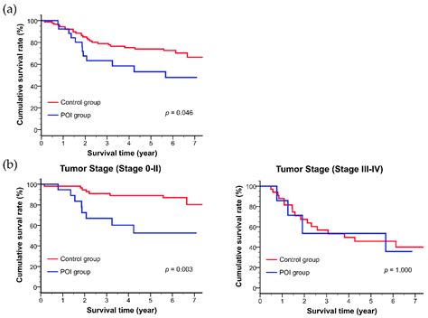 Effect of Postoperative Oral Intake on Prognosis for Esophageal Cancer
