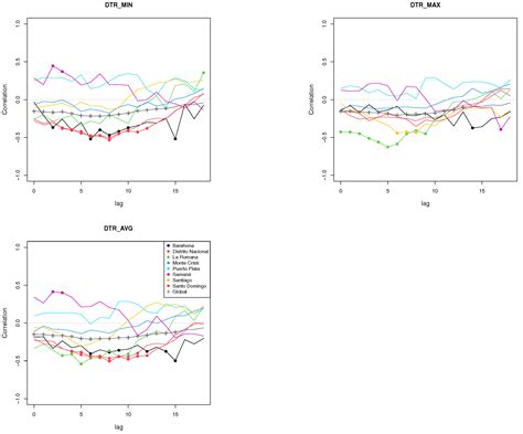 Multiplicative Mixed-Effects Modelling of Dengue Incidence: An Analysis ...
