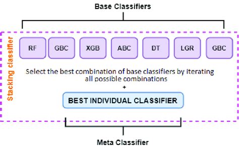 Image result for Stacking Classifier
