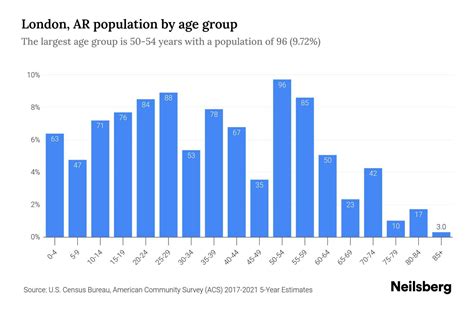 London, AR Population by Age - 2023 London, AR Age Demographics | Neilsberg