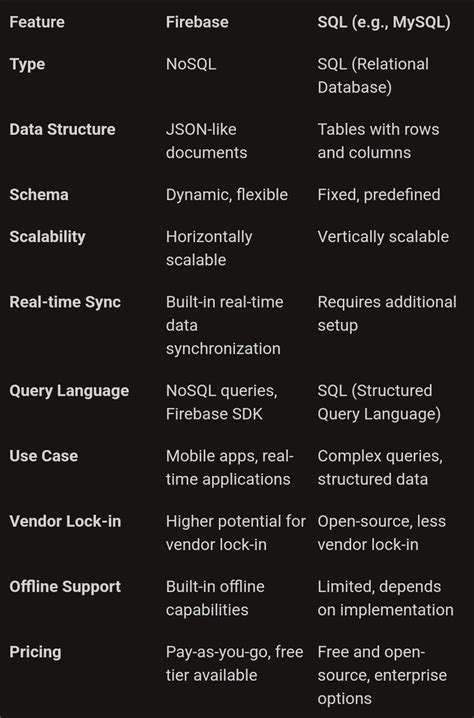 Image result for SQL vs Firebase
