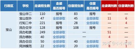上海高校毕业生升学情况大盘点！有所大学80%学生选择升学！ - 知乎