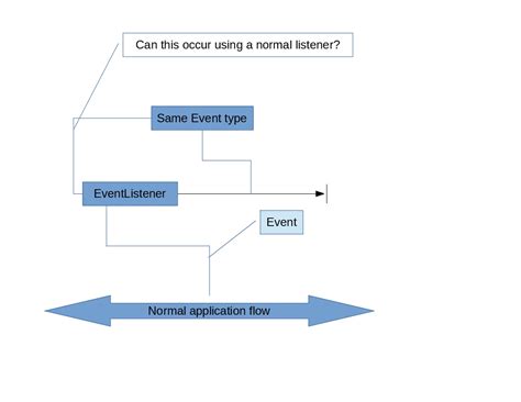Image result for Java System Event Listener