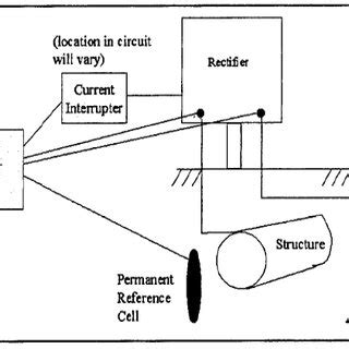 Image result for Cathodic Protection Remote Monitoring