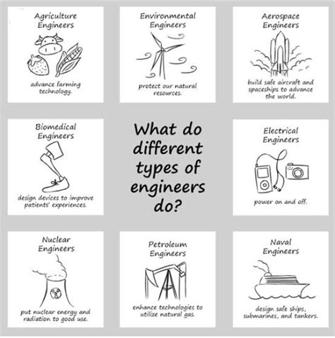 Different Types of Engineering 的图像结果