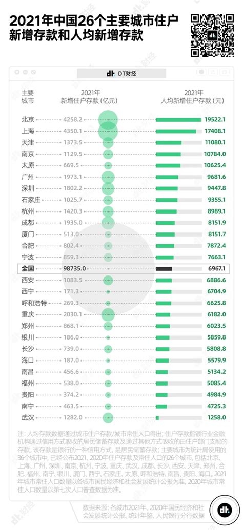 中国主要城市人均存款出炉，你达标了吗？_新浪财经_新浪网