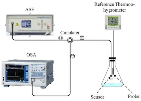 FP Interferometric Optic Fiber Humidity Sensor Based on Acrylate AB ...