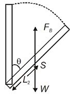 A thin cylindrical rod PQ of length L and density d1 is pivoted at its ...