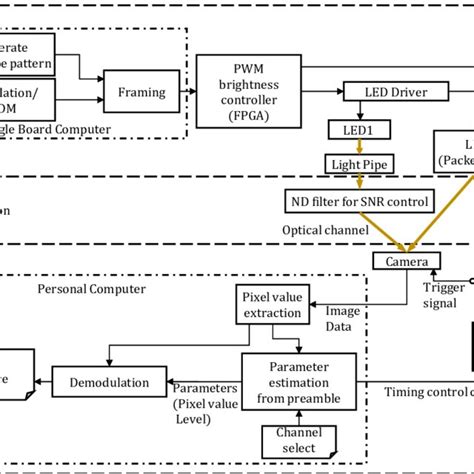 Image result for Explain Data Communication with Block Diagram
