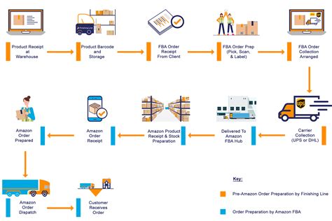 Image result for Amazon FBA Flow Chart