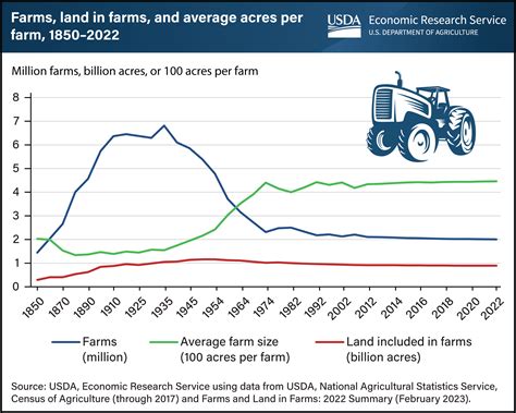 Number of U.S. farms continues to decline, but farm size grows slightly ...