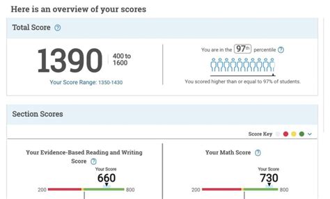 SAT百分位數 (SAT Score Percentile) 和分數對照表（2020年更新） - Ivy-Way Academy