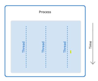 Image result for C Process Thread Task Example
