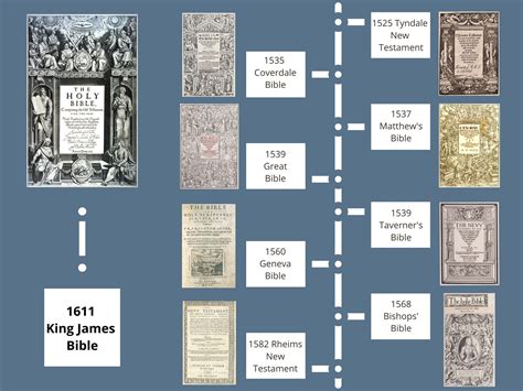 English Bible History — Antique Bible
