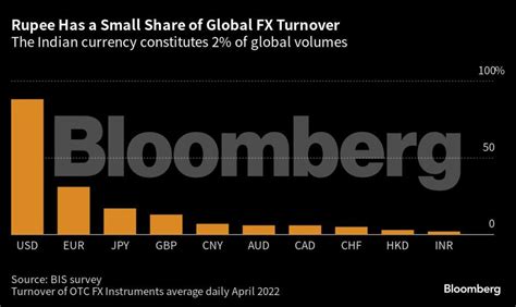 rupee: Modi’s push to take Indian rupee global gets off to a slow start ...