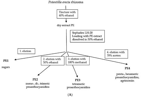 Anti-Inflammatory Effects of Agrimoniin-Enriched Fractions of ...