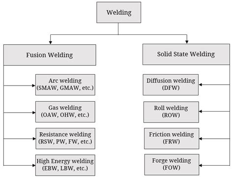 Image result for Fusion Welding Example