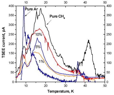 Matrix-Assisted Processes in CH4-Doped Ar Ices Irradiated with an ...