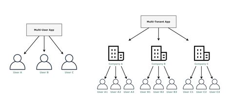 Image result for Multi-Tenant Application