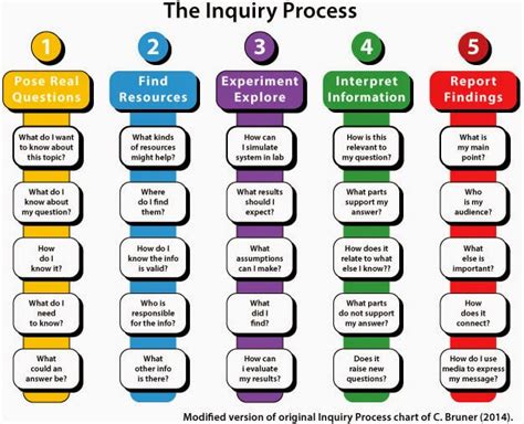 Inquiry Process 的图像结果