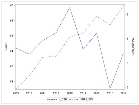 Corporate Governance and Corporate Social Responsibility: Evidence from ...