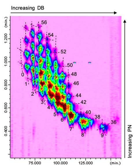 Pattern-Type Separation of Triacylglycerols by Silver Thiolate×Non ...